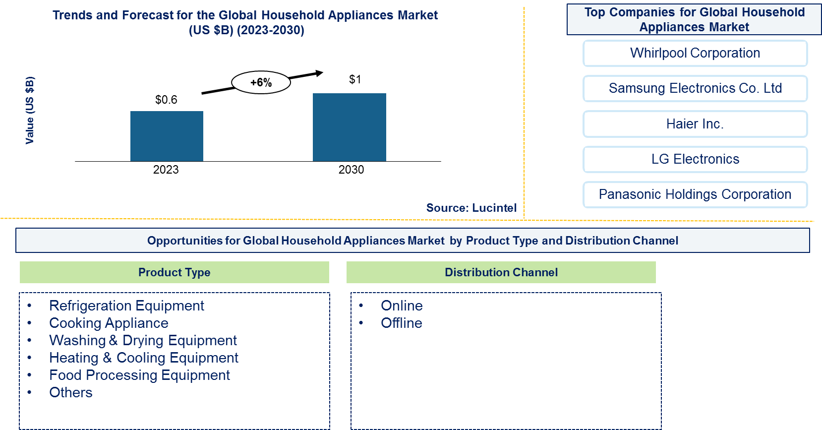 Household Appliance Market